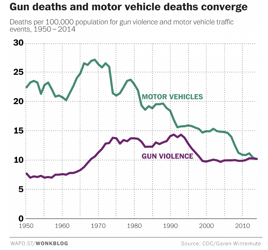 Guns kill as many people as cars.