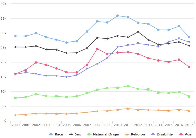 EEOC Charges Chart